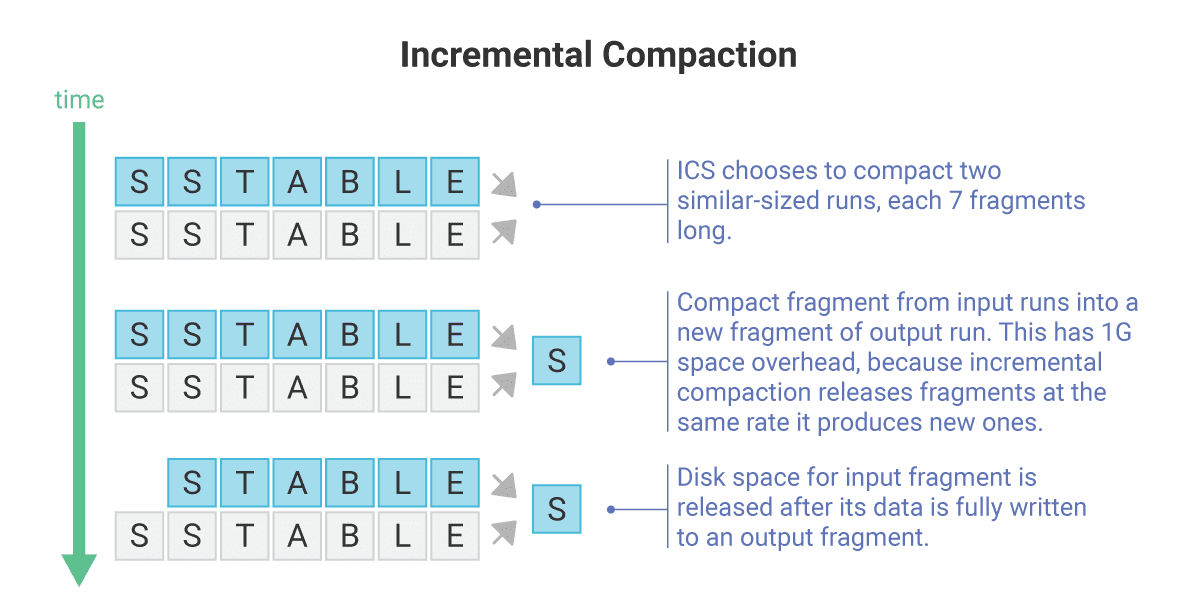 ../../_images/ics-incremental-compaction.png